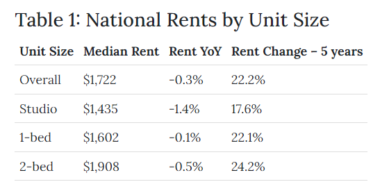 Realtor-dot-com_National-rents-by-unit-size-table