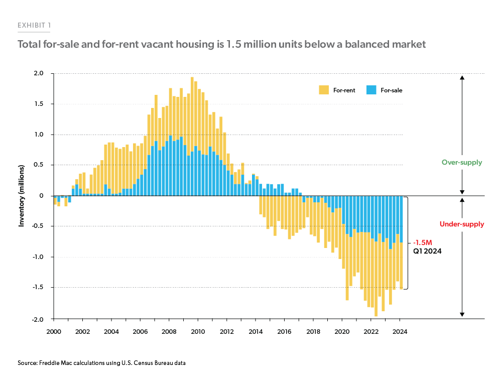 Freddie-Mac_Total-for-sale-and-for-rent-vacant-housing-is-1pt5-million-units-below-a-balanced-market