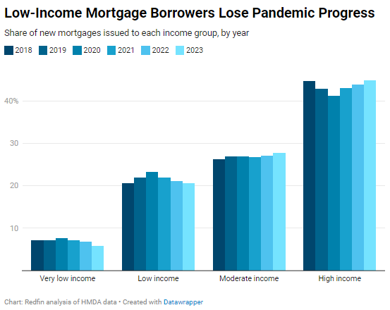 Redfin-Low-income-mortgage-borrowers-lose-pandemic-progress