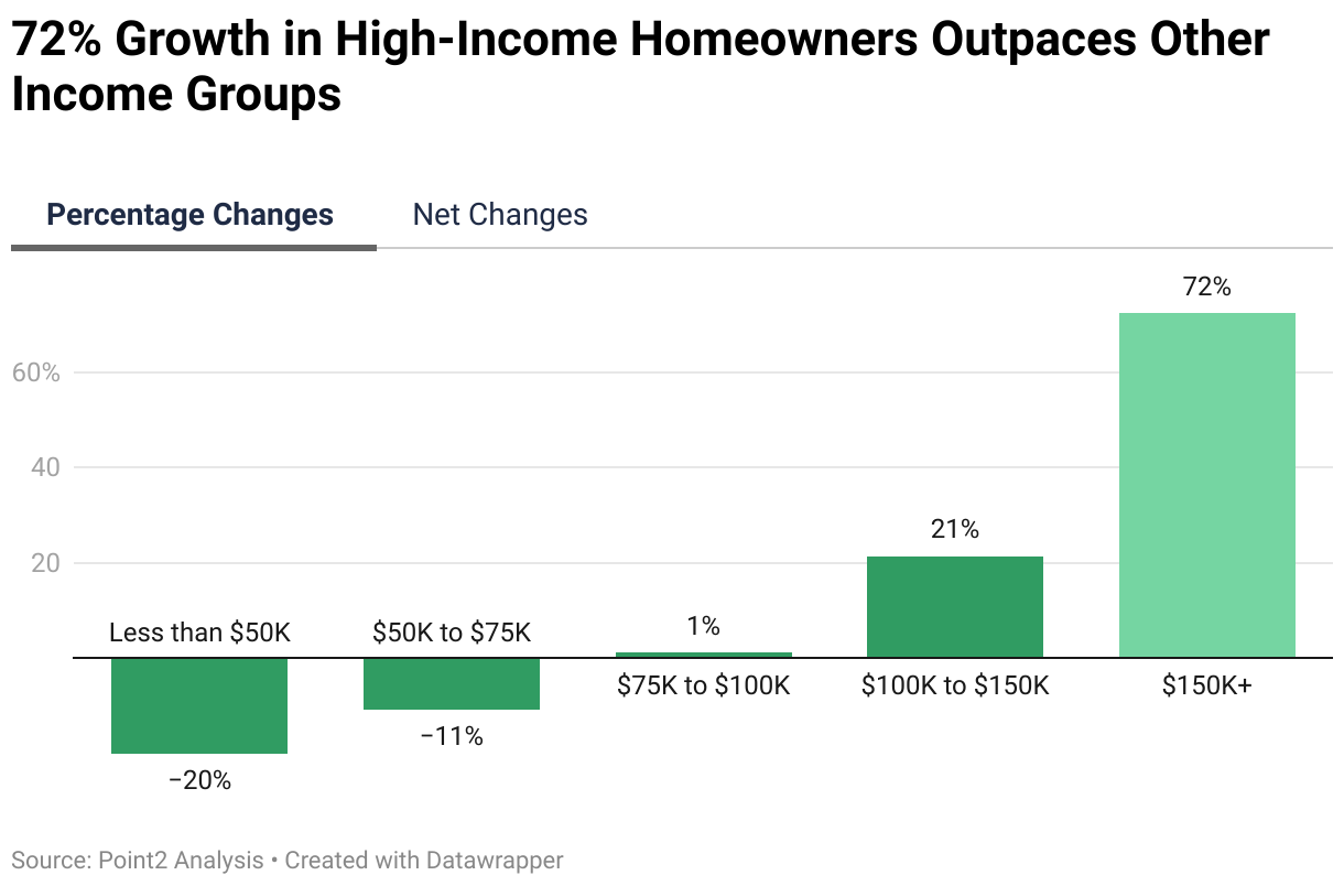 Point2_72-pct-growth-in-high-income-homeonwers-outpcaces-other-income-groups-chart
