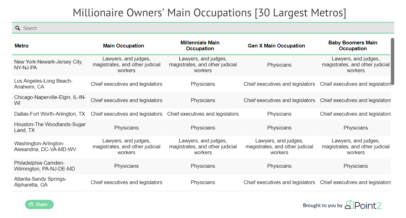 Point2_Millionaire-Homeowners-main-occupations-table