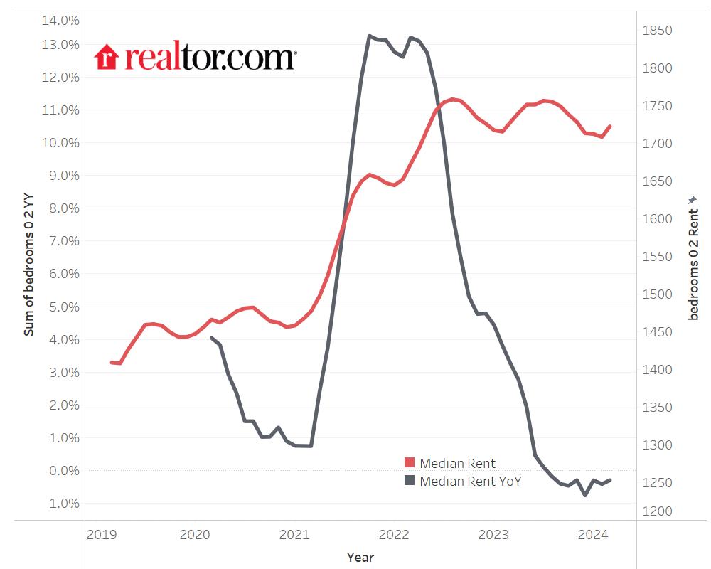 Realtor-dot-com_Rents-decline-again-but-nationwide-just-2-pct-below-2022-peak