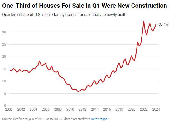 Redfin-one-third-of-homes-for-sale-were-new-builds-in-Q1-2024