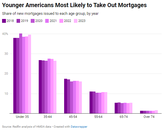 Redfin-Younger-Americans-most-likely-to-take-out-mortgages-graph