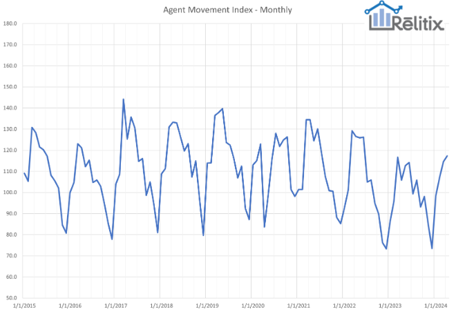 Relitix-Agent-movement-index-monthly-graph
