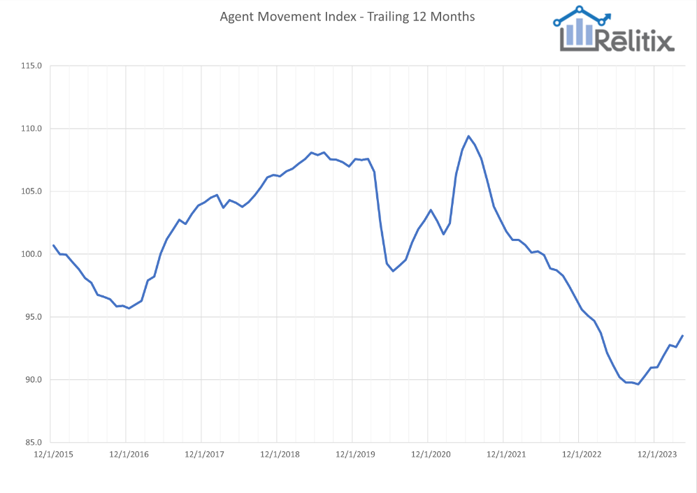 Relitix-Agent-movement-index-trailing-12-mos-graph