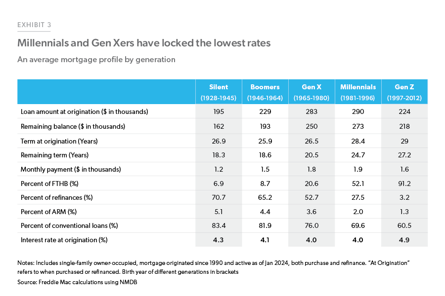 Freddie-Mac-Ex3-Millennials-and-GenX-have-lowest-rates-locked-in
