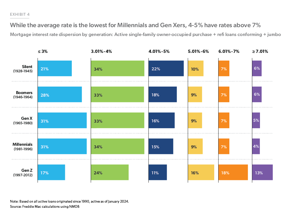 Freddie-Mac-Ex4-While-the-ave-rate-is-lowest-for-Millennials-and-GenX-4-to-5-pct-have-rates-above-7pct
