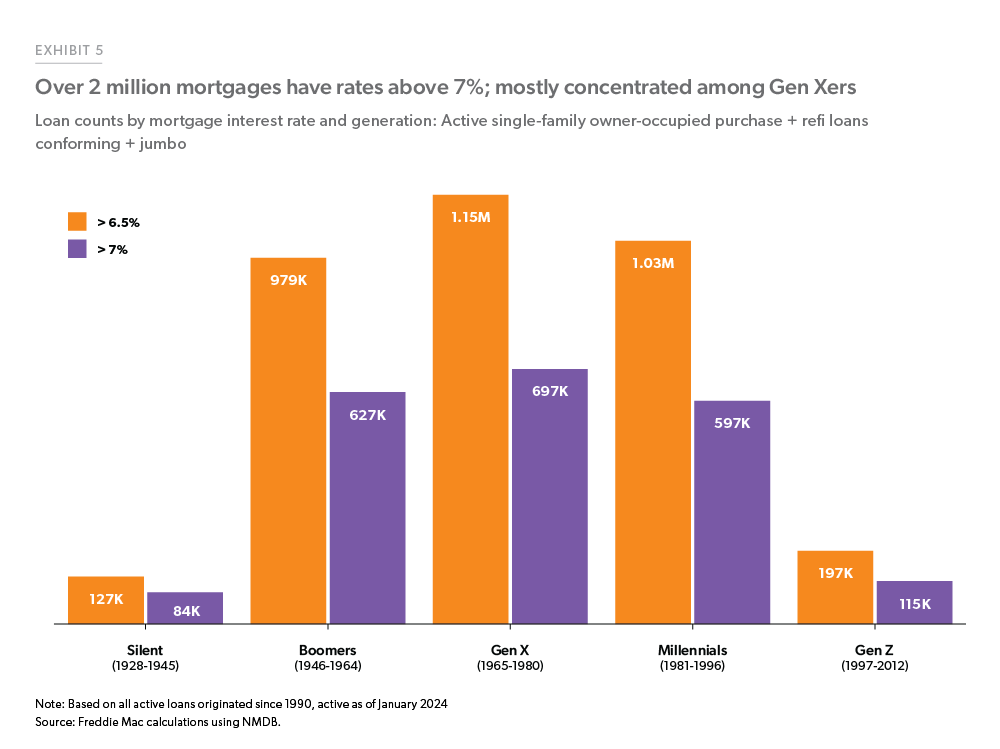 Freddie-Mac-Ex5-Over-2-million-mortgages-have-rates-above-7pct-mostly-among-GenX