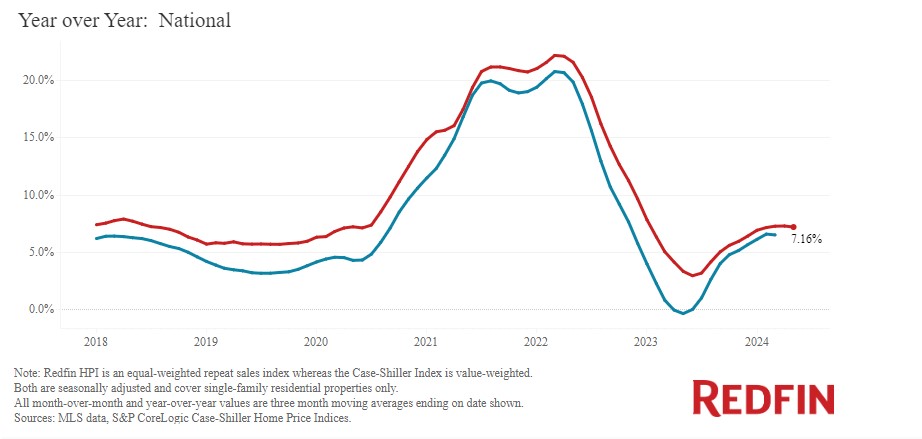 Redfin-Home-price-index-year-over-year-national-May-2024