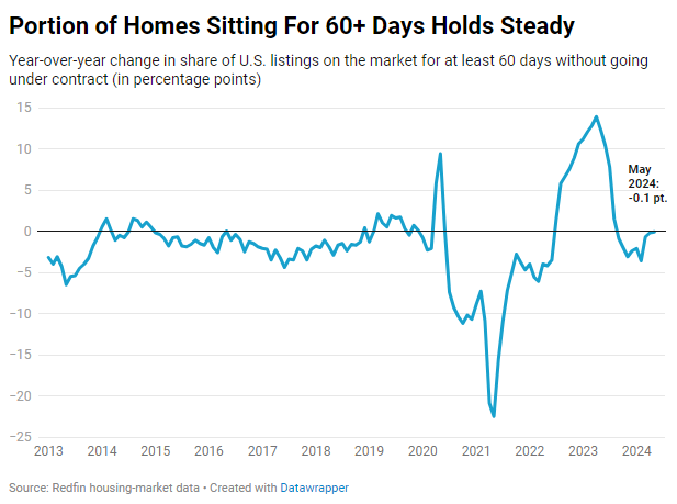 Redfin-Portion-of-homes-sitting-for-60-plus-days-holds-steady_chart