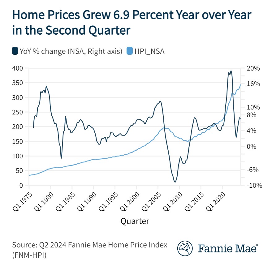 Fannie-Mae_Home-prices-grew-6pt9-pct-yOY-in-Q2-2024-chart