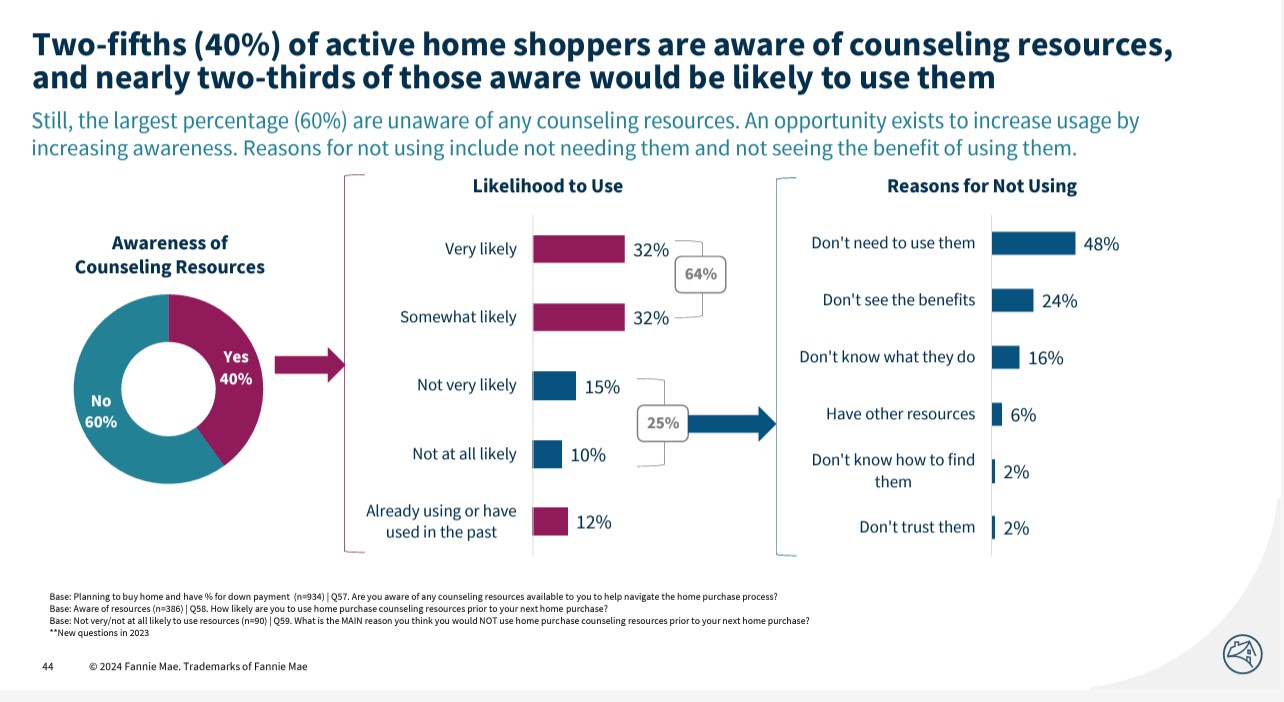 Fannie-Mae-Consumers-aware-of-counseling-services-chart