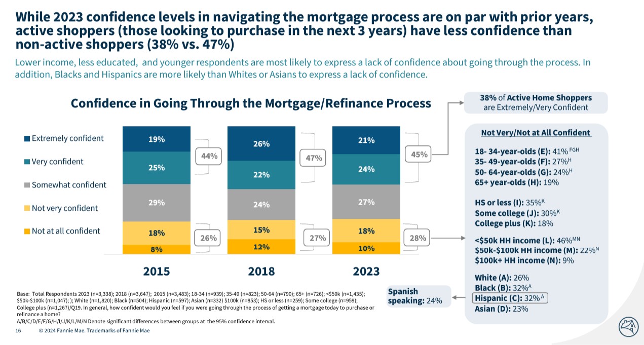 Fannie-Mae-Confidence-levels-of-consumers-actively-looking-vs-not-looking-graph