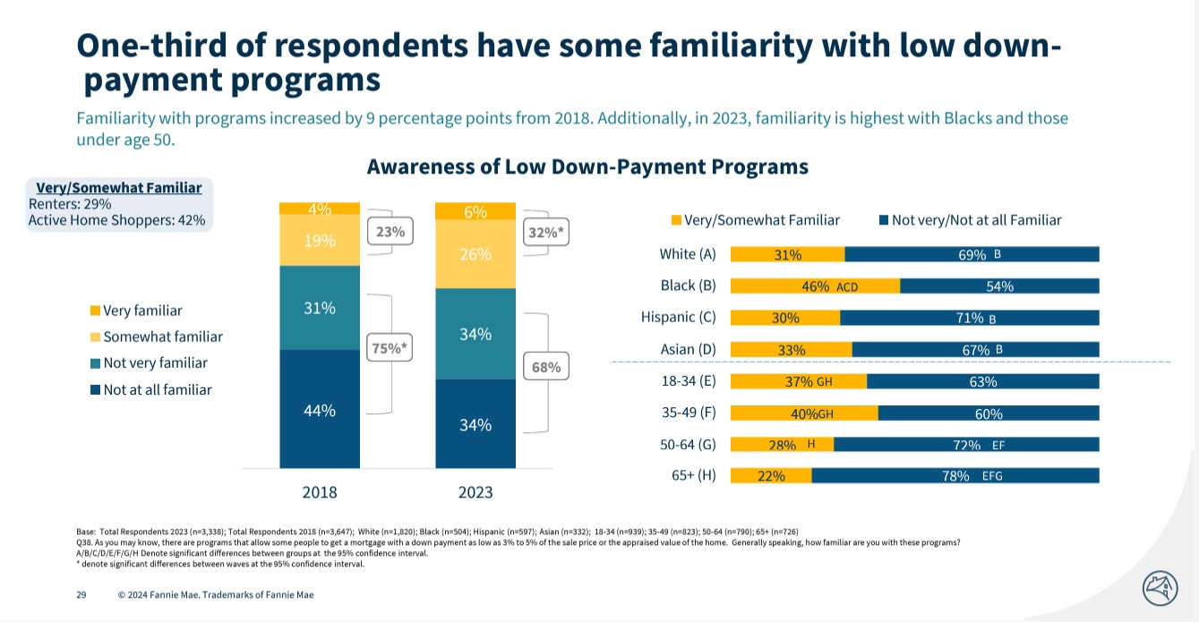 Fannie-Mae-Consumers-familiar-with-low-down-payment-programs-chart