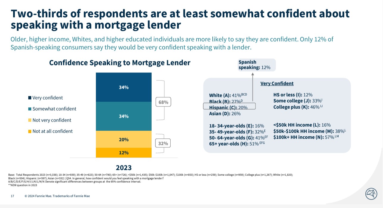 Fannie-Mae-Consumer-confidence-about-speaking-with-mortgage-lender-chart