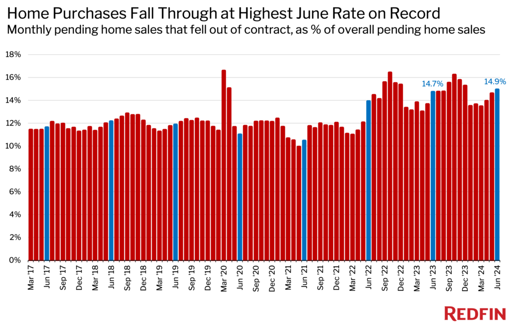 Redfin_Home-Purchases-Fall-Through-At-Highest-June-Rate-on-Record-chart