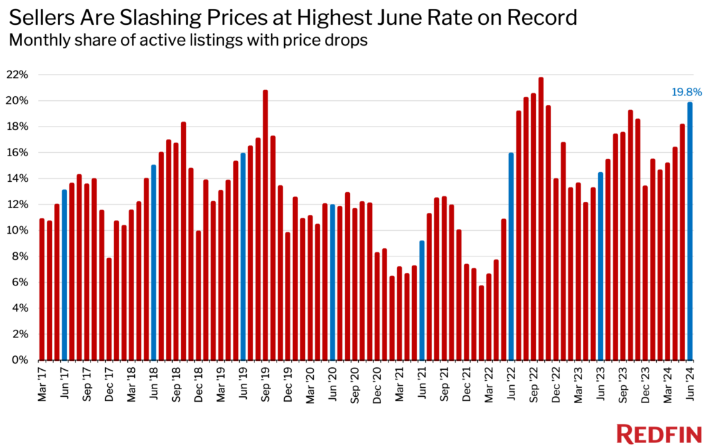 Redfin_Sellers-Are-Slashing-Prices-At-Highest-June-Rate-on-Record-chart