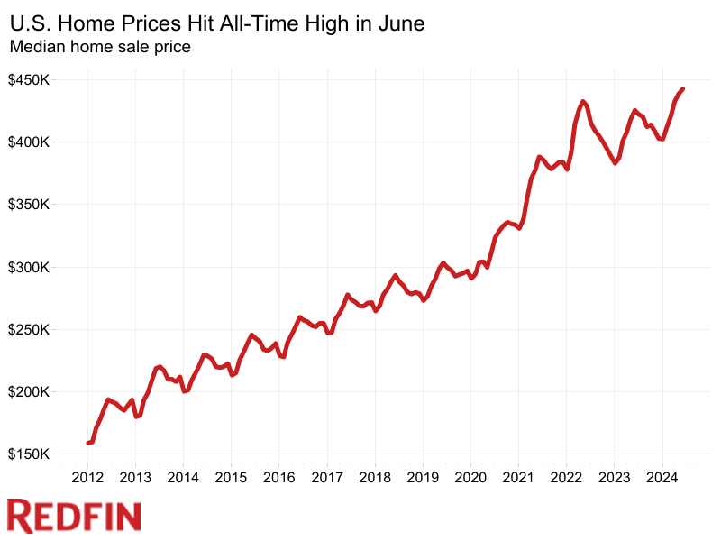 Redfin_US-Home-Prices-Hit-All-Time-High-in-June-chart