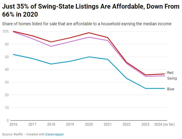 Redfin-Just-35-pct-of-swing-state-listings-are-affordable-Down-from-66 pct-in-2020-chart