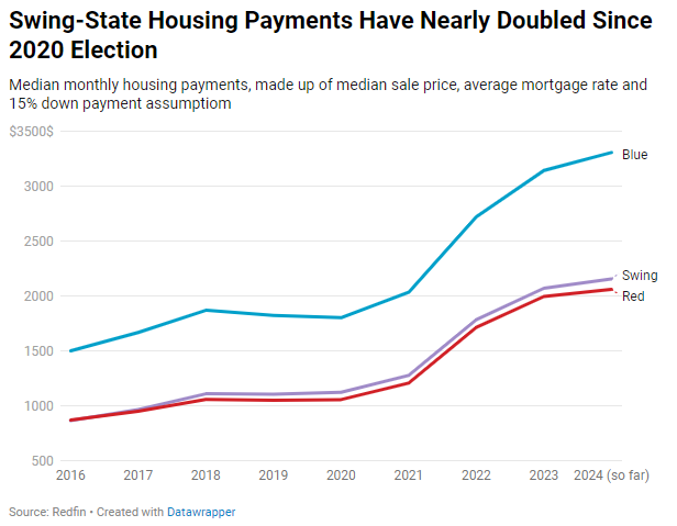 Redfin-Swing-state-housing-payments-have-nearly-doubled-since-2020-chart