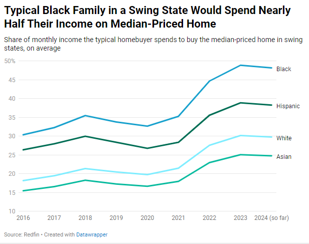 Redfin-Typical-Black-family-in-swing-state-would-spend-nearly-half-their-income-on-median-priced-home-chart