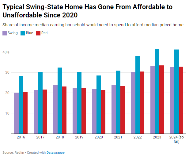 Redfin-Typical-swing-state-home-has-gone-from-affordable-to-unaffordable-since-2020-chart