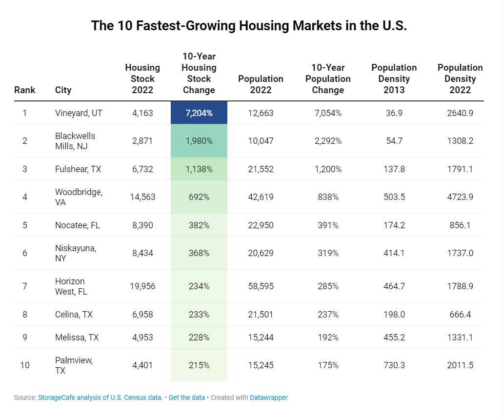 StorageCafe-Top-10-Fastest-Growing-Housing-Markets-table
