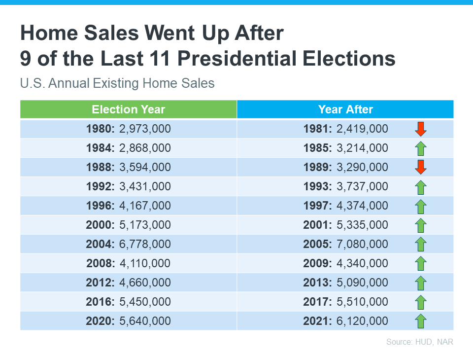 KCM-Home-Sales-after-9-of-11-Past-Elections-table
