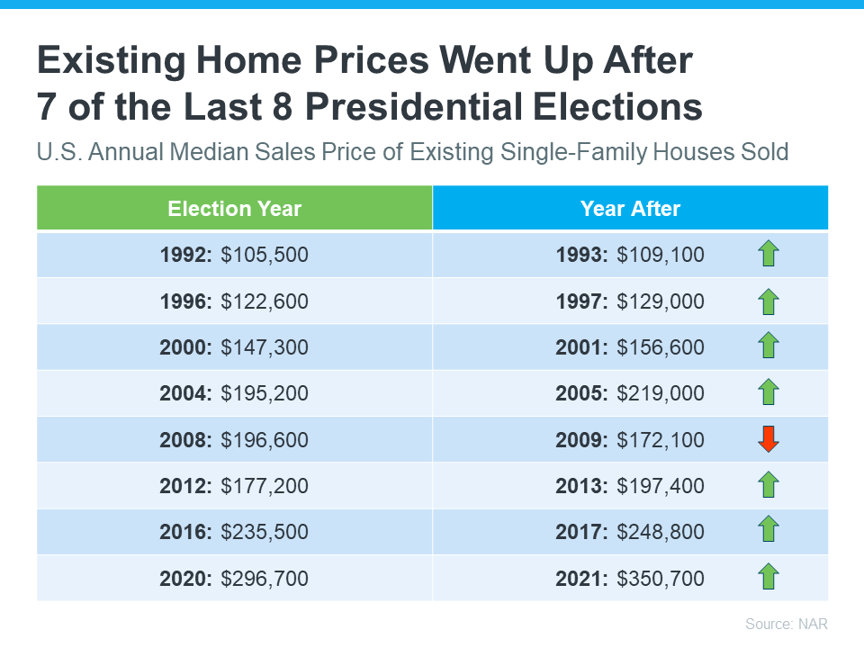 KCM_Home-Prices-after-7-of-last-8-elections-table