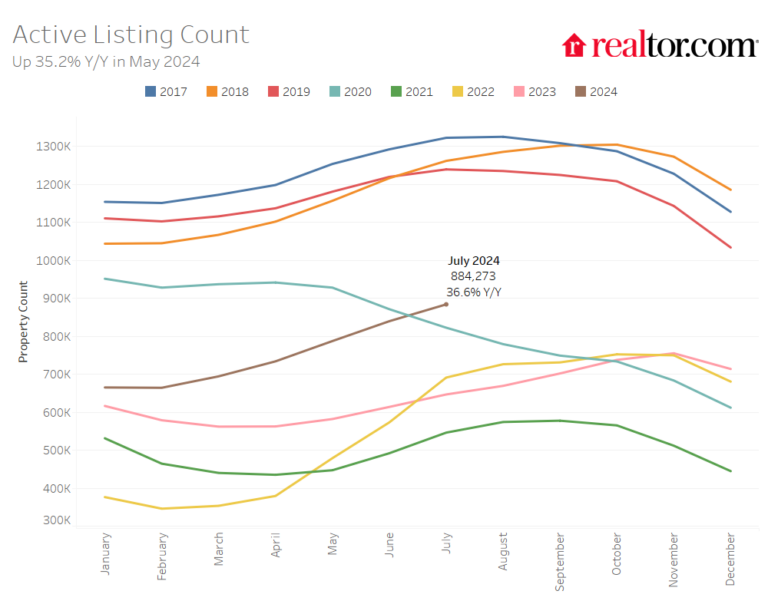 RDC-Active-listings-July-2024