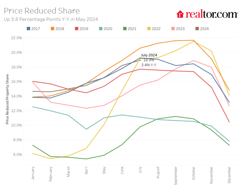 Realtor-dot-com_Price-reduced-share-July-2024