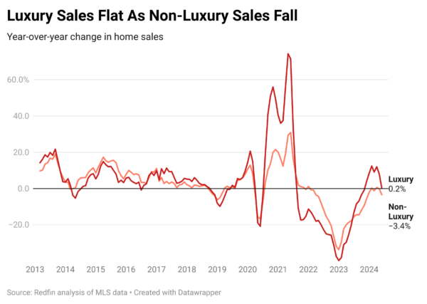 Redfin-Luxury-Home-Sales-chart