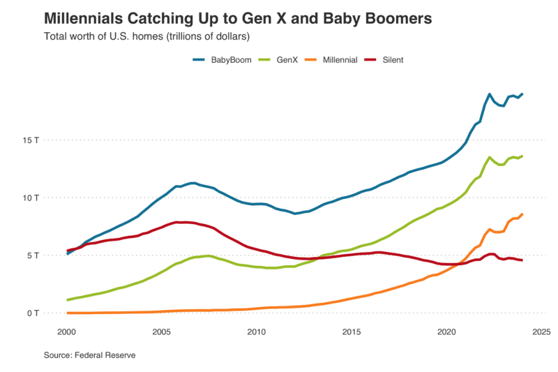 Redfin-Millennials-catching-up-chart
