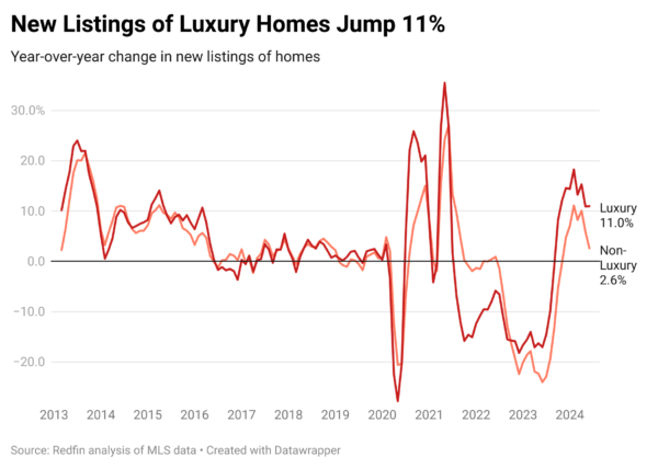 Redfin-New-Listings-of-Luxury-Homes-Jump-11pct-chart