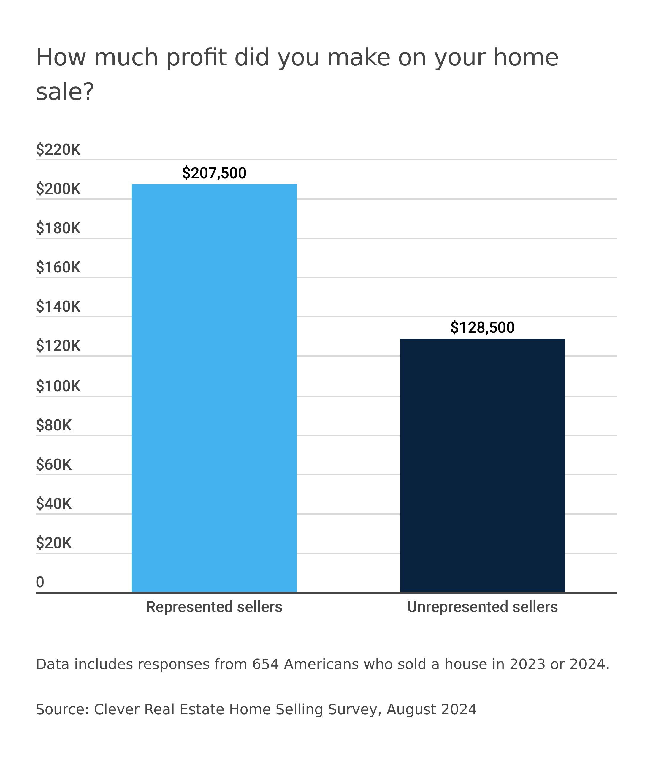 Clever-RE-How-much-profit-did-you-make-on-your-home-sale-chart