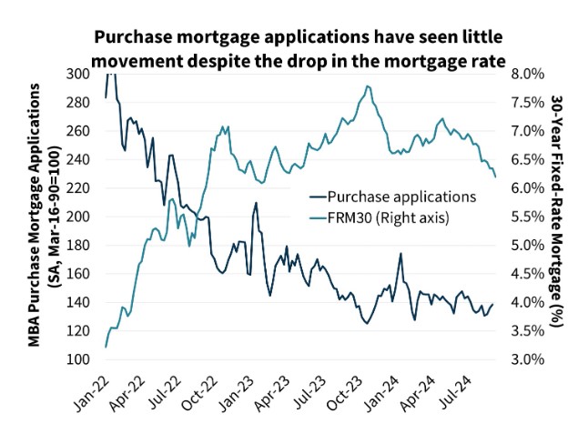 Fannie-Mae-Purchase-mortgage-applications-chart