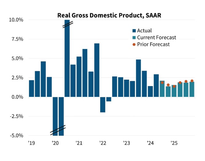 Fannie-Mae-Real-Gross-Domestic-Product-chart