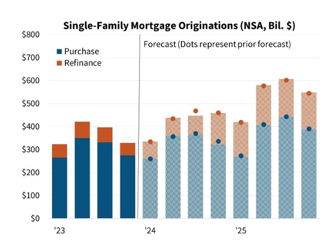 Fannie-Mae-Single-Family-Mortgage-Originations-chart