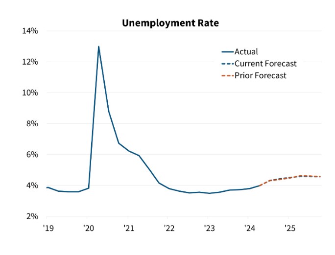 Fannie-Mae-Unemployment-Rate-chart