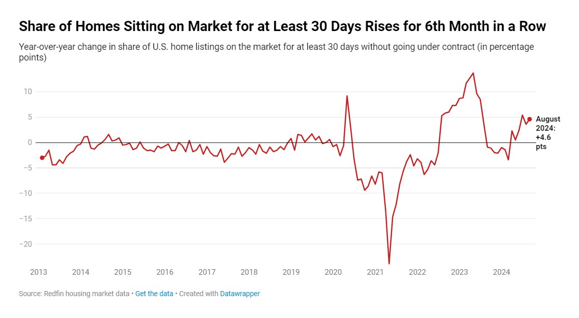 Redfin-Share-of-homes-sitting-on-market-30-plus-days_chart