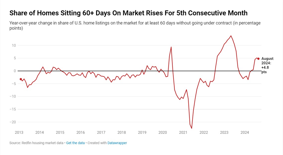 Redfin-Share-of-homes-spending-60-plus-days-on-market-chart