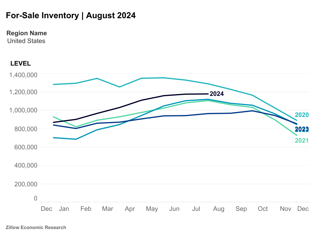 Zillow-For-Sale-Inventory-August-2024