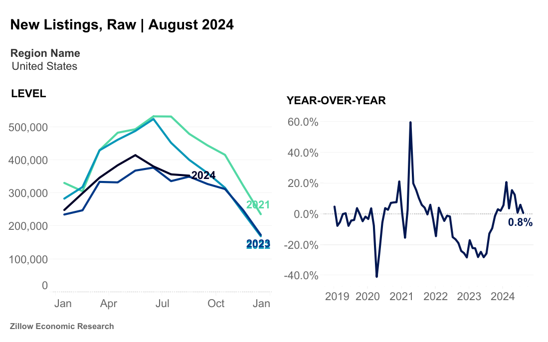 Zillow-New-Listings-August2024