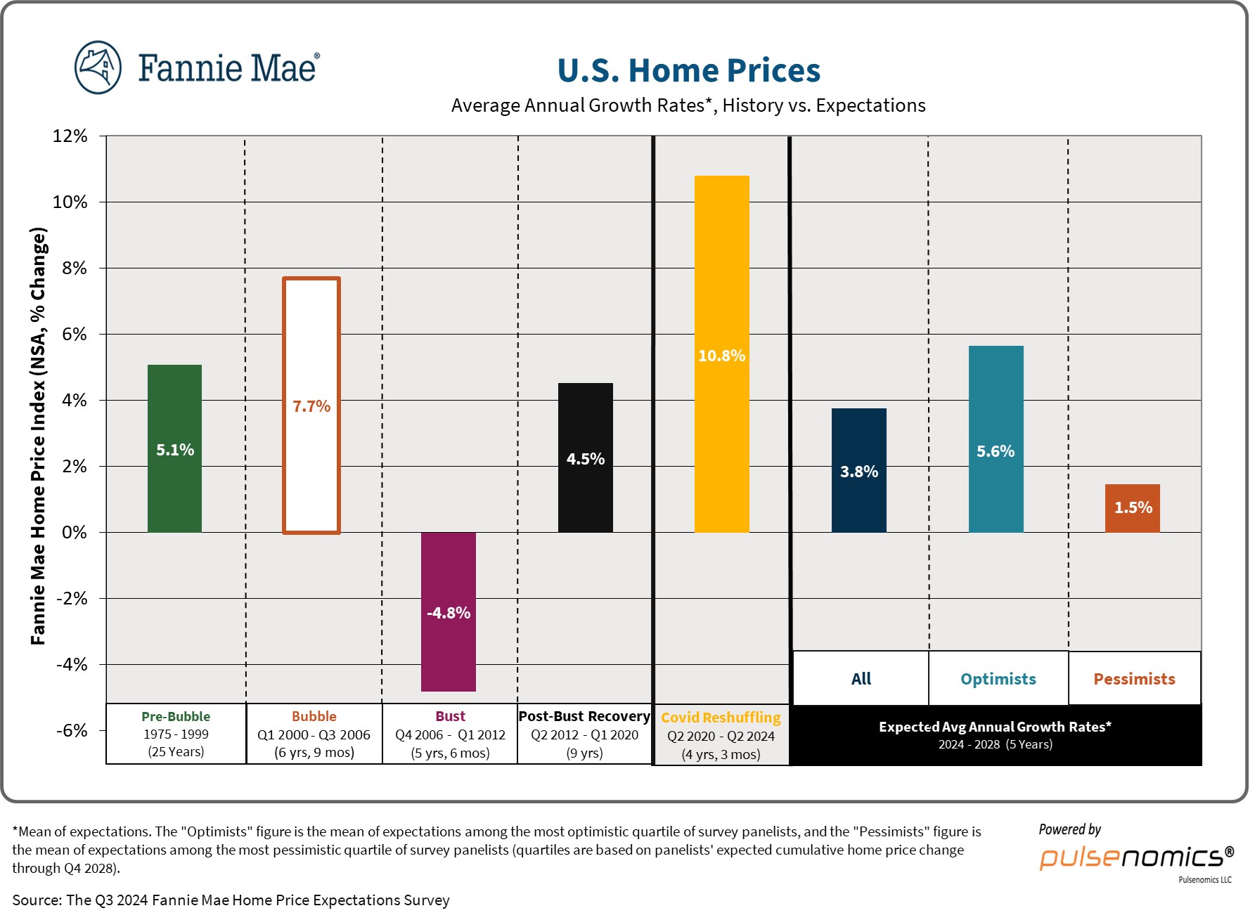fannie mae home price growth Q3 2024