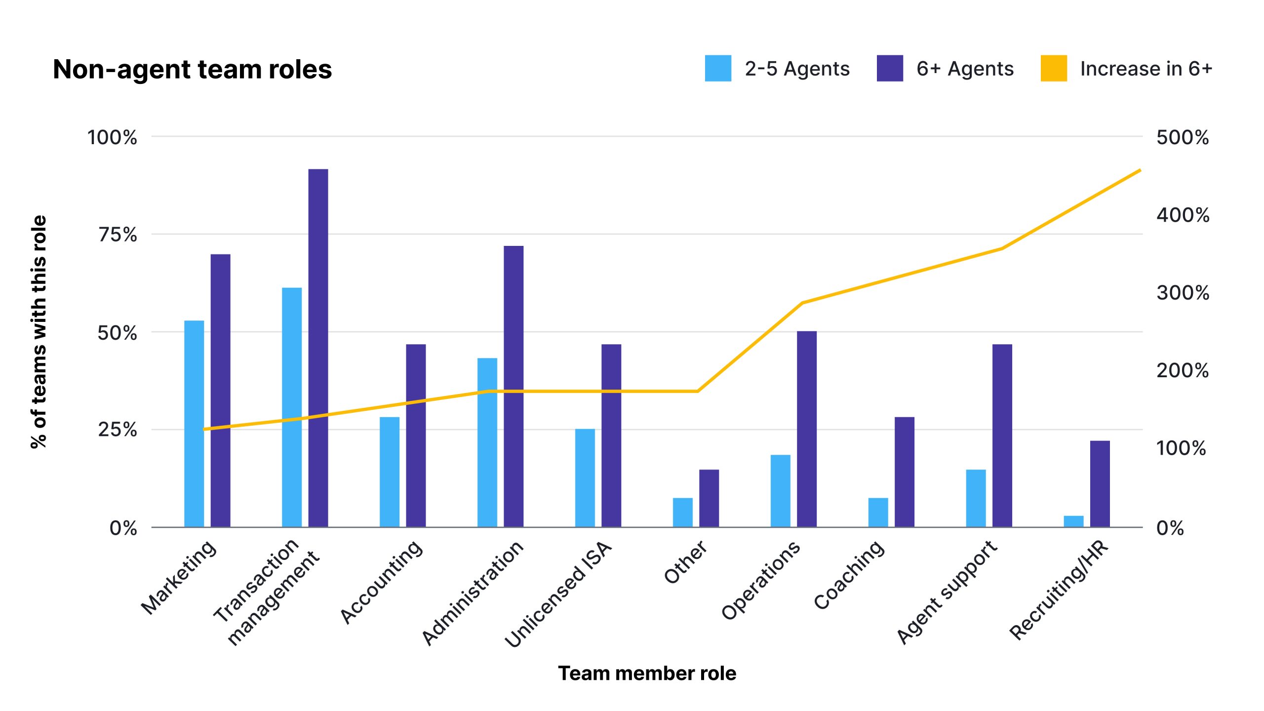 Flachner-Chart3-Non-Agent-Roles-image
