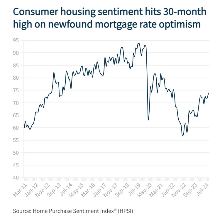 Fannie-Mae_Consumer-Housing-Sentiment-Hits-30-Month-High-chart
