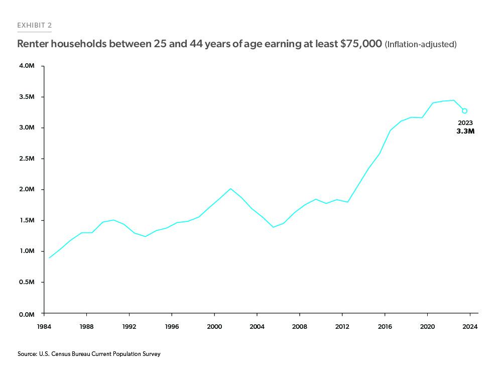 Freddie-Mac-Ex2-Renter-households-25-to-44-Yrs-earning-min-75K-chart