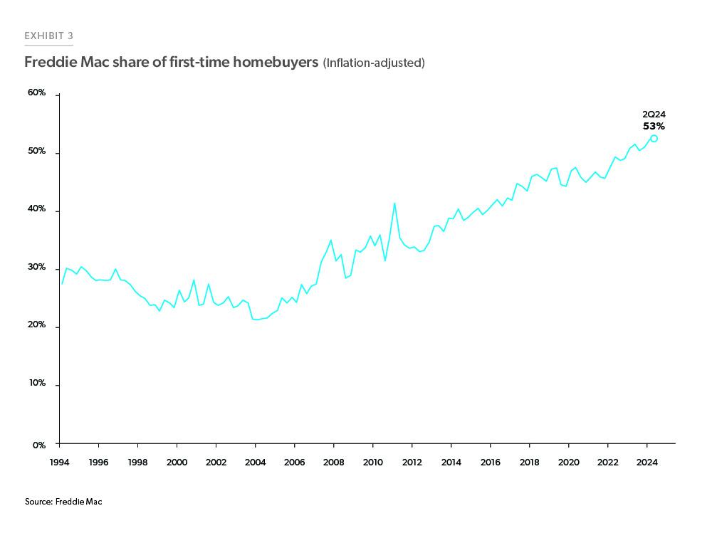 Freddie-Mac_Share-of-first-time-homebuyers-chart