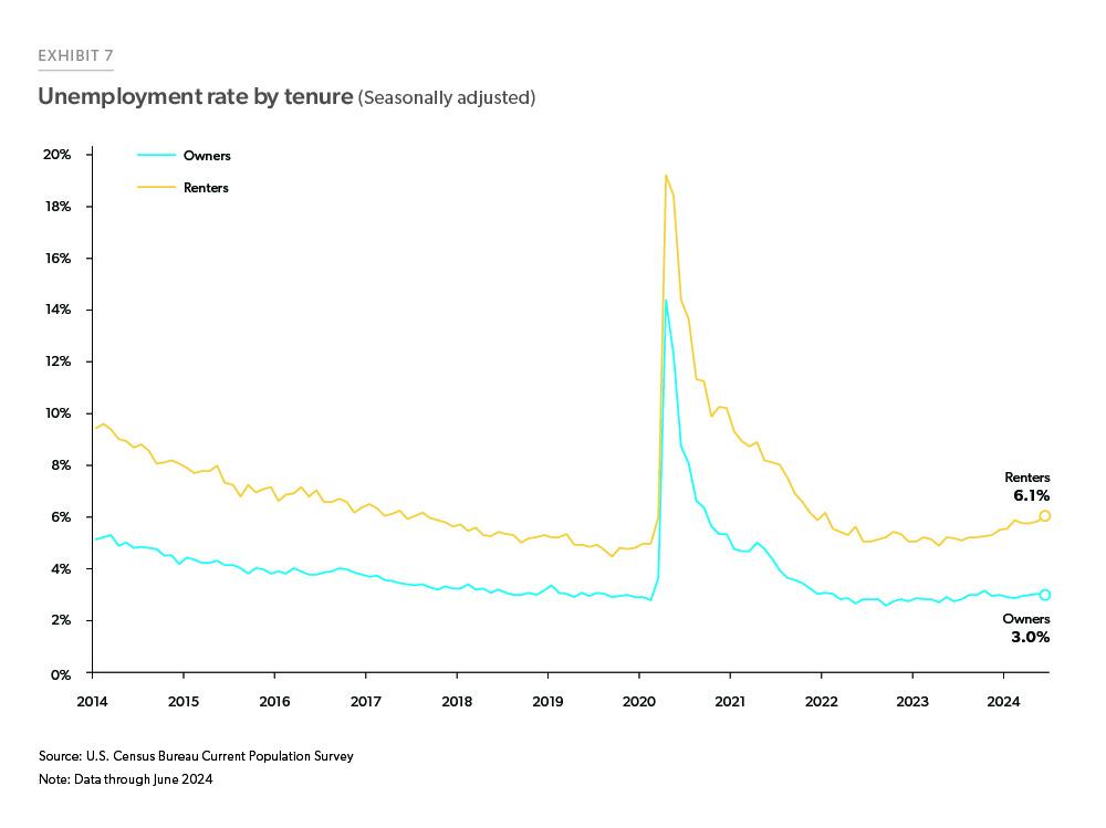 Freddie-Mac_Ex7-Unemployment-rate-by-tenure-chart